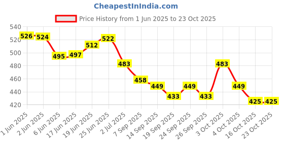 flipkart.com eod Shine Nail Polish Sets Flat Smooth Brush Application Combo of 24 Nail Paints Combo-No-12 Multicolor eod Price History Graph from 1 Jun 2025 to 22 Oct 2025