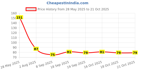 flipkart.com juice #SHINE | High Gloss, Gel Effect, 80% more pigmented | Vegan Nail Polish GLITTER GIRLS juice Price History Graph from 28 May 2025 to 20 Oct 2025