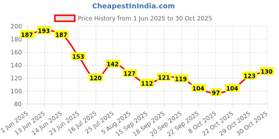 flipkart.com juice #SHINE | High Gloss, Gel Effect, 80% more pigmented | Vegan Nail Polish PARTY POPPERS juice Price History Graph from 1 Jun 2025 to 29 Oct 2025