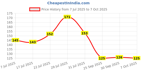 flipkart.com juice #SHINE | High Gloss, Gel Effect, 80% more pigmented | Vegan Nail Polish PASSION REDS juice Price History Graph from 7 Jul 2025 to 7 Oct 2025