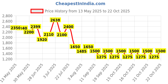 flipkart.com ajmal Shine Perfume-75 ml ajmal Price History Graph from 13 May 2025 to 22 Oct 2025