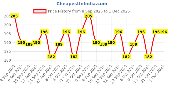 flipkart.com shine shopping Empty Cutlery Holder Case shine shopping Price History Graph from 8 Sep 2025 to 1 Dec 2025