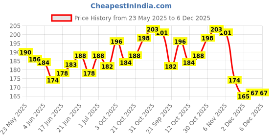 flipkart.com shine shopping Pure Sheesham Wood Small Size Chakla Belan and Rolling Pin for Kids - 6 Inch shine shopping Price History Graph from 23 May 2025 to 6 Dec 2025