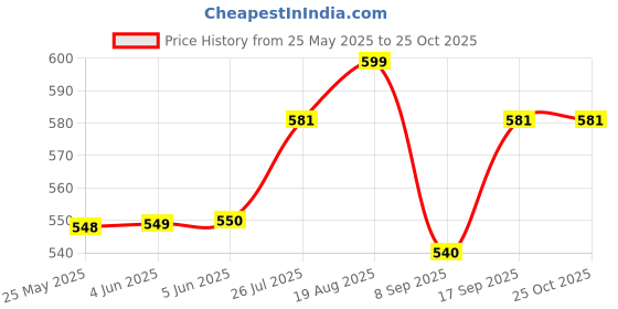 flipkart.com shine star new Shine Star (010) Electric Kettle shine star new Price History Graph from 25 May 2025 to 25 Oct 2025