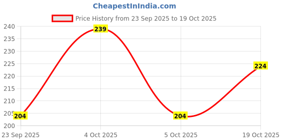 flipkart.com shine star stuffed toy - 30 cm shine star Price History Graph from 23 Sep 2025 to 19 Oct 2025