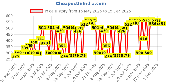 flipkart.com shine tech BULLET SEAT COVER Split Bike Seat Cover For Royal Enfield Classic 350 shine tech Price History Graph from 15 May 2025 to 15 Dec 2025