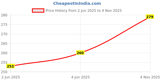 flipkart.com shine traders BPW1 2000 ml Water Bottle shine traders Price History Graph from 2 Jun 2025 to 4 Nov 2025