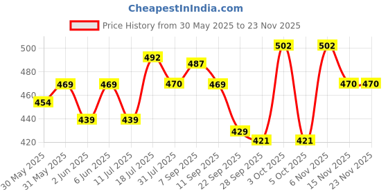 flipkart.com jager-smith Shine (Two Compartment) ISoft Padded straps | Spill Proof | Durable jager-smith Price History Graph from 30 May 2025 to 20 Nov 2025