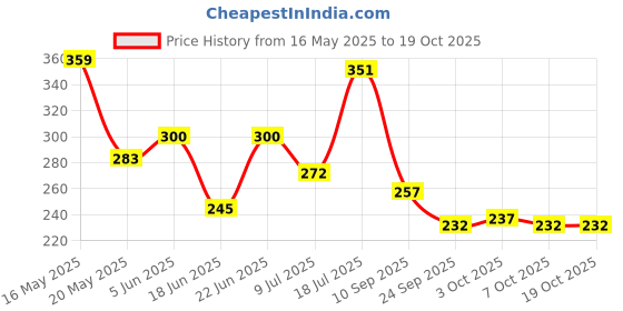 flipkart.com bon austin Shine X Pro Bubble Wash Snow Foam Car Shampoo (2x200ml) Car Washing Liquid bon austin Price History Graph from 16 May 2025 to 19 Oct 2025