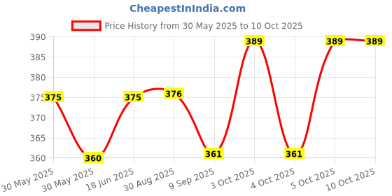 flipkart.com shinebean 1KG Bean Bag Filler shinebean Price History Graph from 30 May 2025 to 10 Oct 2025