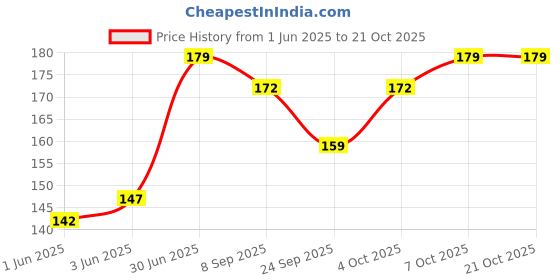 flipkart.com shinebelt Women Casual Black Artificial Leather Belt shinebelt Price History Graph from 1 Jun 2025 to 20 Oct 2025
