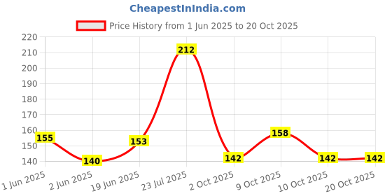 flipkart.com shinebelt Women Casual, Party, Evening, Formal Black Artificial Leather Belt shinebelt Price History Graph from 1 Jun 2025 to 20 Oct 2025