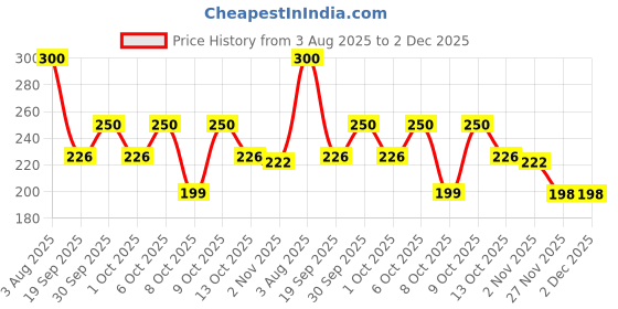 flipkart.com shinebrew Car Scratch Remover Touch Up Paint Pen for Deep Scratches Car Body Filler Putty shinebrew Price History Graph from 3 Aug 2025 to 2 Dec 2025