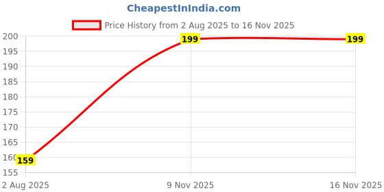 flipkart.com shinecop Paste Car Polish for Dashboard, Leather, Chrome Accent shinecop Price History Graph from 2 Aug 2025 to 15 Nov 2025