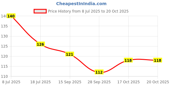 flipkart.com shinecraft PREMIUM RICE CHAIN Titanium Plated Sterling Silver Chain shinecraft Price History Graph from 8 Jul 2025 to 20 Oct 2025