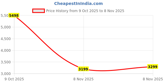 flipkart.com shinefly Black Gold Chandelier 600MM Chandelier Ceiling Lamp shinefly Price History Graph from 9 Oct 2025 to 8 Nov 2025