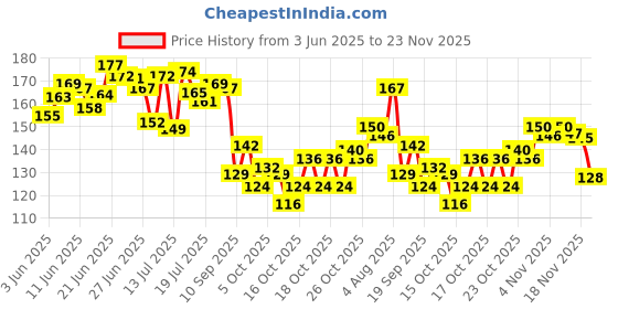 flipkart.com shinefly SNFL_banglebox/1 Jwellery Vanity Box shinefly Price History Graph from 3 Jun 2025 to 23 Nov 2025