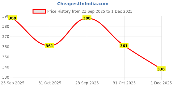 flipkart.com shinein Cute Cartoon teddy Bear Desk Lamp / Rechargeable LED kids table lamp Study Lamp shinein Price History Graph from 23 Sep 2025 to 1 Dec 2025