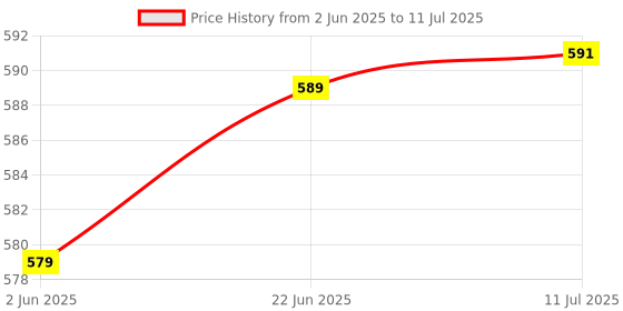 flipkart.com SHINEON 10 " Big LED Ring Light with 7 Ft Tripod Stand & mobile holder for video Making Tripod Kit Price History Graph from 2 Jun 2025 to 11 Jul 2025