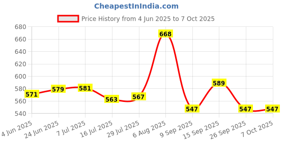 flipkart.com SHINEON 10" Big LED Ring stand studio light with 7ft tripod for Mobile reels and video Tripod Kit Price History Graph from 4 Jun 2025 to 7 Oct 2025