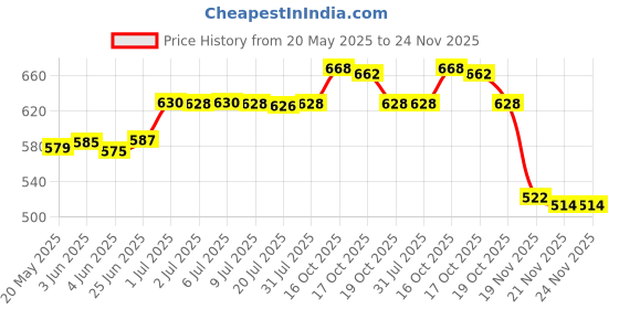 flipkart.com SHINEON 10 “Big Selfie LED Ring Light 7ft Tripod Stand Cam & Video light & Phone Holder Flash Price History Graph from 20 May 2025 to 23 Nov 2025