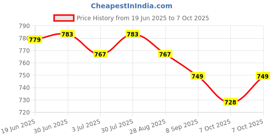 flipkart.com SHINEON 10 “ Big Selfie LED Ring Light 7ft Tripod Stand Camera light & Phone Holder Flash Price History Graph from 19 Jun 2025 to 7 Oct 2025