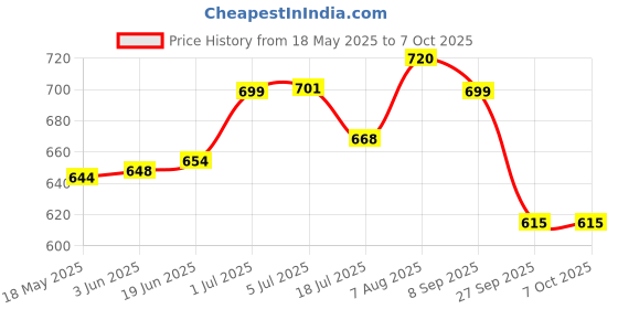 flipkart.com SHINEON 10“ flash Ring light stand mobile holder for reels, video and photo shoot Flash Price History Graph from 18 May 2025 to 7 Oct 2025