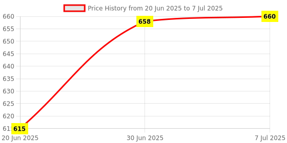 flipkart.com SHINEON 10 inch LED Ring Light with 3 Color Modes Dimmable Lighting for Video Shoot . Ring Flash Price History Graph from 20 Jun 2025 to 7 Jul 2025