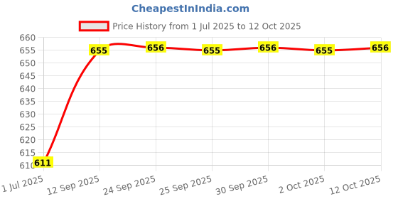 flipkart.com SHINEON 10“ LED light with stand for making Reels & youtube videos with Phone Holder Flash Price History Graph from 1 Jul 2025 to 12 Oct 2025