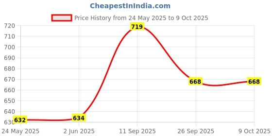 flipkart.com SHINEON 10“ LED ring light stand for making reels, youtube videos with Phone Holder Flash Price History Graph from 24 May 2025 to 9 Oct 2025