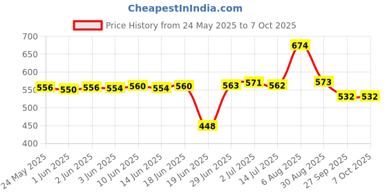 flipkart.com SHINEON 10 “ LED ring light with 7 ft tripod lighting stand for you tube & Instagram Tripod Kit, Monopod Kit, Monopod, Tripod Price History Graph from 24 May 2025 to 7 Oct 2025