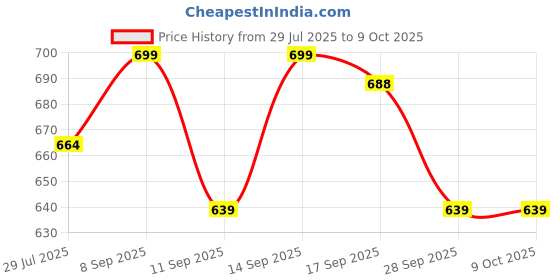 flipkart.com SHINEON 10 “ LED ring light with 7 ft tripod stand for reels, facebook, Instagram. Ring Flash Price History Graph from 29 Jul 2025 to 8 Oct 2025