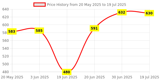 flipkart.com SHINEON 10 “ real ring light with stand 7 ft for reels , you tube & Instagram. Flash Price History Graph from 20 May 2025 to 19 Jul 2025