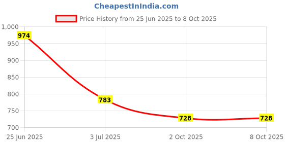 flipkart.com SHINEON 10“ Ring light with stand mobile holder for reels, video and photo shoot Flash Price History Graph from 25 Jun 2025 to 8 Oct 2025
