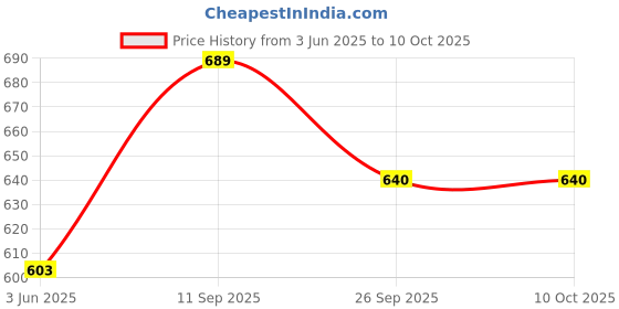 flipkart.com SHINEON 10" Ring stand Light with 7ft Tripod Stand for Tik Tok, you tube & facebook. Flash Price History Graph from 3 Jun 2025 to 10 Oct 2025