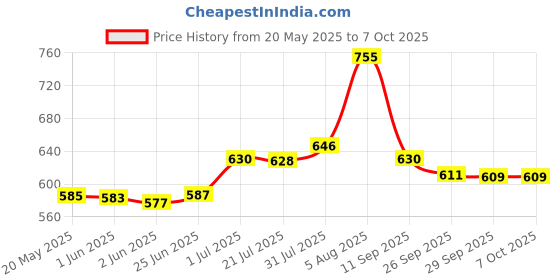 flipkart.com SHINEON 10 “Selfie Ring light with 7 ft tripod stand Kit for Instagram Reels & Shooting Flash Price History Graph from 20 May 2025 to 6 Oct 2025