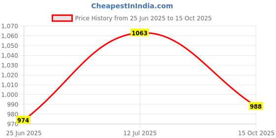 flipkart.com SHINEON 10“ Studio light for video stand mobile holder for reels & youtube Flash Price History Graph from 25 Jun 2025 to 15 Oct 2025