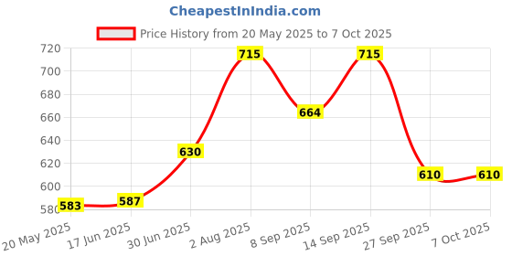 flipkart.com SHINEON 10“ring light stand with 7 ft tripod mobile holder for making you tube video Flash Price History Graph from 20 May 2025 to 7 Oct 2025