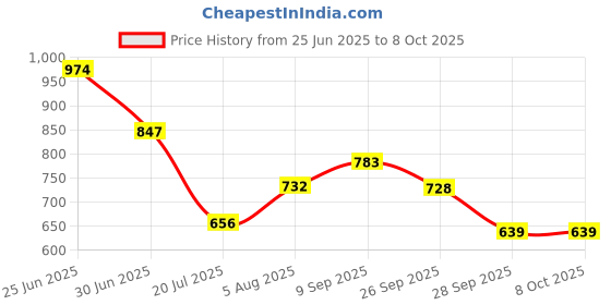 flipkart.com SHINEON 7 ft Mobile stand with light mobile holder for Making reels and photo shoot Flash Price History Graph from 25 Jun 2025 to 8 Oct 2025
