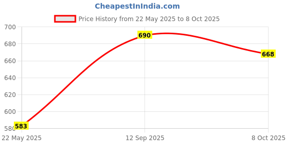 flipkart.com SHINEON 7 ft Video stand ring light mobile holder for Making video and photo shoot. Flash Price History Graph from 22 May 2025 to 8 Oct 2025