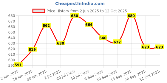 flipkart.com SHINEON Big Selfie ringlight long tripod stand for Studio Video tablet PC tiktok likee Ring Flash Price History Graph from 2 Jun 2025 to 11 Oct 2025