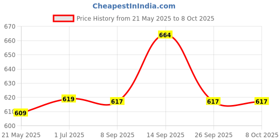 flipkart.com SHINEON Big Tripod Foldable stand with Ring Light for Making Reels video & photo shoot Ring Flash Price History Graph from 21 May 2025 to 7 Oct 2025