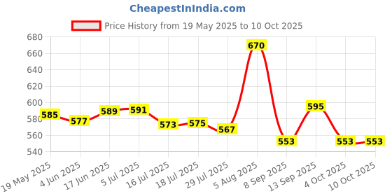 flipkart.com SHINEON Fine quality Metal tripod stand with dimable ring light 10 drightness level Tripod Kit Price History Graph from 19 May 2025 to 10 Oct 2025
