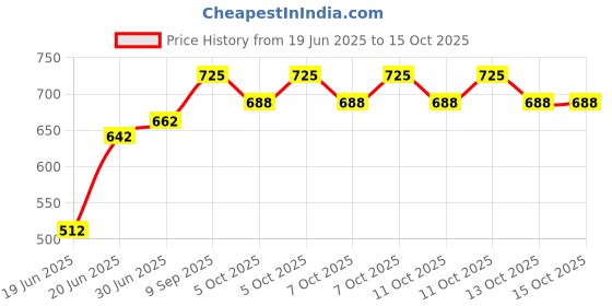 flipkart.com SHINEON Premium quality 10" Big LED ring light with tripod stand YouTube Phone Holder Flash Price History Graph from 19 Jun 2025 to 14 Oct 2025