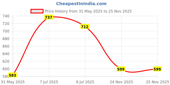 flipkart.com shinepro Sticker & Decal for Bike shinepro Price History Graph from 31 May 2025 to 25 Nov 2025