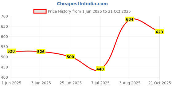 flipkart.com shinepro Sticker & Decal for Bike shinepro Price History Graph from 1 Jun 2025 to 21 Oct 2025