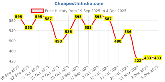 flipkart.com shinepro Sticker & Decal for Bike shinepro Price History Graph from 19 Sep 2025 to 4 Dec 2025