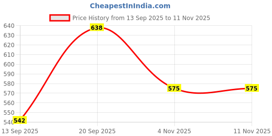 flipkart.com shinepro Sticker & Decal for Bike shinepro Price History Graph from 13 Sep 2025 to 11 Nov 2025