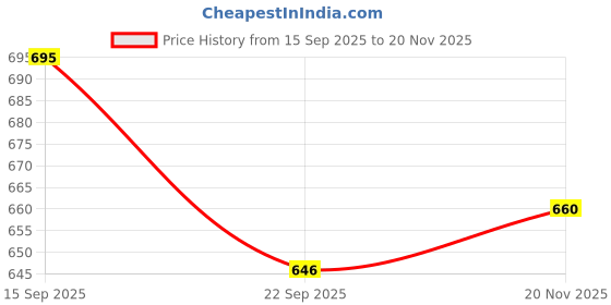 flipkart.com shinepro Sticker & Decal for Bike shinepro Price History Graph from 15 Sep 2025 to 20 Nov 2025