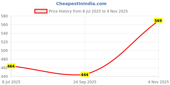 flipkart.com shinepro Sticker & Decal for Scooter shinepro Price History Graph from 8 Jul 2025 to 4 Nov 2025
